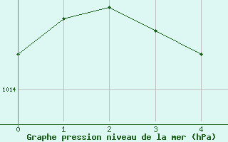 Courbe de la pression atmosphrique pour Saint John, N. B.