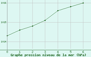 Courbe de la pression atmosphrique pour St Sebastian / Mariazell