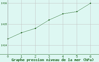 Courbe de la pression atmosphrique pour Rimnicu Vilcea