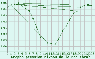 Courbe de la pression atmosphrique pour Dolembreux (Be)