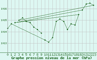 Courbe de la pression atmosphrique pour Ziar Nad Hronom