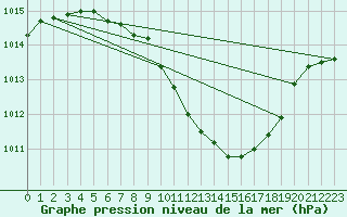 Courbe de la pression atmosphrique pour Altenrhein