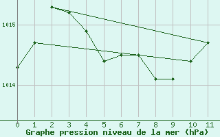 Courbe de la pression atmosphrique pour Storlien-Visjovalen