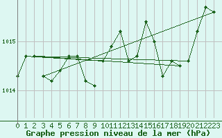 Courbe de la pression atmosphrique pour Aadorf / Tnikon