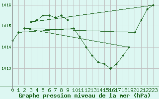 Courbe de la pression atmosphrique pour Pully-Lausanne (Sw)