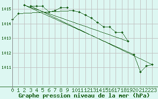 Courbe de la pression atmosphrique pour Biscarrosse (40)