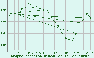 Courbe de la pression atmosphrique pour Neuhutten-Spessart