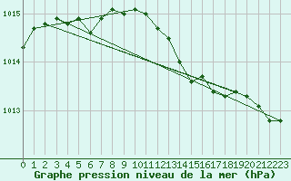 Courbe de la pression atmosphrique pour Raahe Lapaluoto