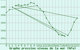 Courbe de la pression atmosphrique pour Gap-Sud (05)