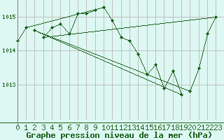 Courbe de la pression atmosphrique pour Millau - Soulobres (12)