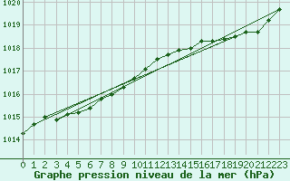 Courbe de la pression atmosphrique pour Dieppe (76)
