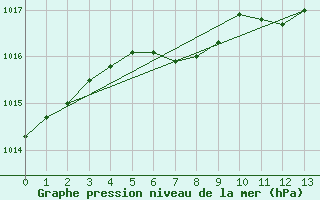 Courbe de la pression atmosphrique pour Ste Agathe Des Mont