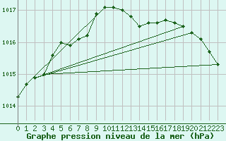 Courbe de la pression atmosphrique pour Berus