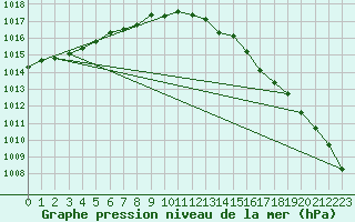 Courbe de la pression atmosphrique pour Tigery (91)