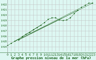Courbe de la pression atmosphrique pour Saint-Nazaire (44)