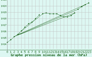 Courbe de la pression atmosphrique pour Smhi