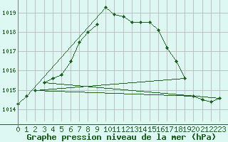 Courbe de la pression atmosphrique pour Humain (Be)