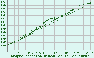 Courbe de la pression atmosphrique pour Kleine-Brogel (Be)