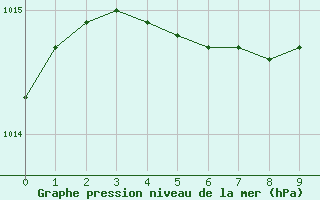 Courbe de la pression atmosphrique pour Ennadai Lake