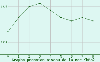 Courbe de la pression atmosphrique pour Horn