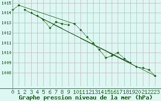 Courbe de la pression atmosphrique pour Lyon - Saint-Exupry (69)