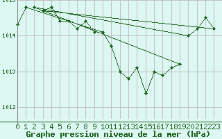 Courbe de la pression atmosphrique pour Gera-Leumnitz
