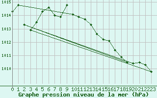 Courbe de la pression atmosphrique pour Bziers Cap d