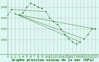 Courbe de la pression atmosphrique pour Gap-Sud (05)