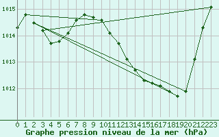 Courbe de la pression atmosphrique pour Brive-Laroche (19)