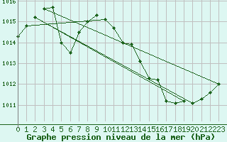 Courbe de la pression atmosphrique pour Orschwiller (67)