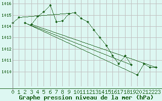 Courbe de la pression atmosphrique pour Terschelling Hoorn