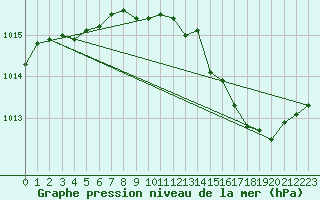 Courbe de la pression atmosphrique pour Gap-Sud (05)