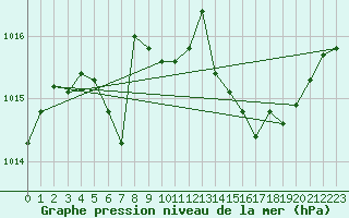 Courbe de la pression atmosphrique pour La Beaume (05)