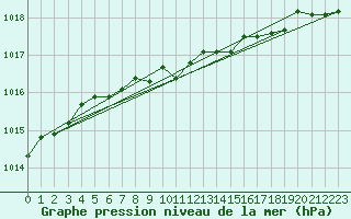 Courbe de la pression atmosphrique pour Bo I Vesteralen