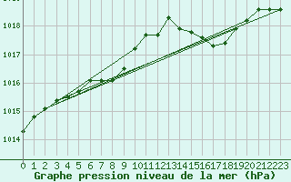 Courbe de la pression atmosphrique pour Blus (40)