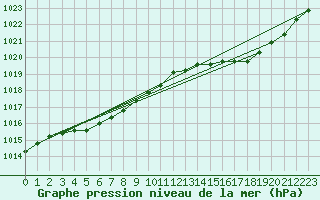 Courbe de la pression atmosphrique pour Lannion (22)