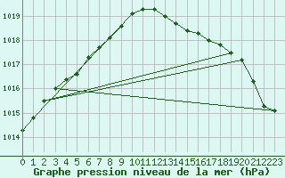 Courbe de la pression atmosphrique pour St Peter-Ording