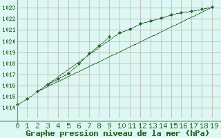 Courbe de la pression atmosphrique pour Utsira Fyr