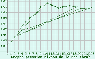 Courbe de la pression atmosphrique pour Bonn-Roleber