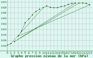 Courbe de la pression atmosphrique pour Wunsiedel Schonbrun