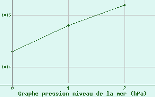 Courbe de la pression atmosphrique pour Sauce Viejo Aerodrome