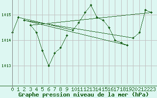 Courbe de la pression atmosphrique pour Okinoerabu