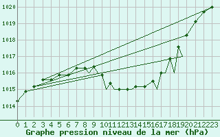 Courbe de la pression atmosphrique pour Shoream (UK)