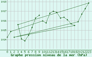 Courbe de la pression atmosphrique pour Cap Bar (66)