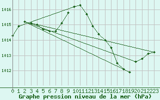 Courbe de la pression atmosphrique pour La Poblachuela (Esp)