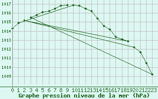 Courbe de la pression atmosphrique pour Larkhill