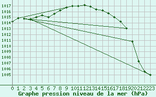 Courbe de la pression atmosphrique pour Deuselbach