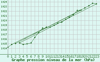 Courbe de la pression atmosphrique pour Sebes