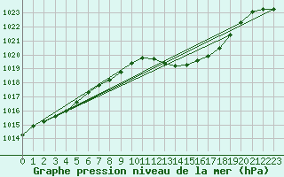 Courbe de la pression atmosphrique pour Bziers Cap d