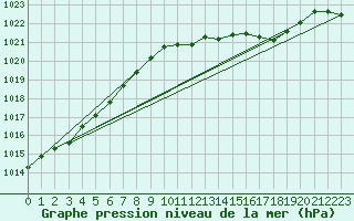 Courbe de la pression atmosphrique pour Isle Of Portland